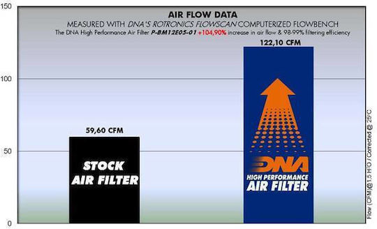 Bmw R1200 S K29 04-11 Dna Air Filter