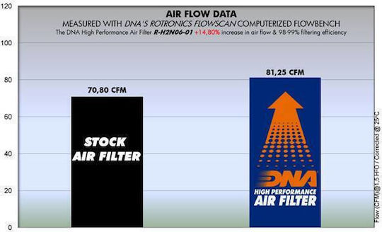 Honda Cbx 250 Twister 06-10 Dna Air Filter R-h2n06-01