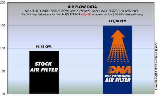 Sym Joyride 125 03-08 Dna Air Filter