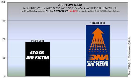 Kawasaki Z750 S 05-07 Dna Air Filter