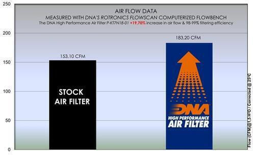 Ktm 990 Rc R 2026 Filtru De Aer Dna P-kt7n18-01