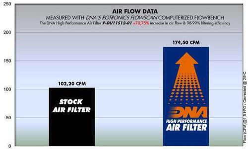 DNA Filters Φίλτρο Αέρα Μοτοσυκλέτας P-du11s12-01 Ducati Multistrada