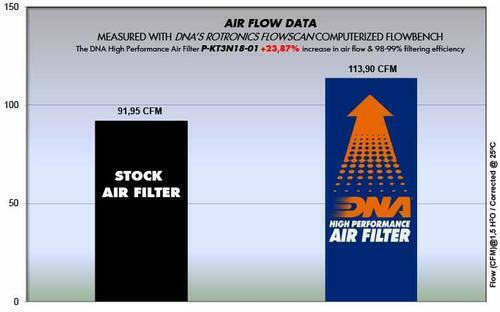 Ktm Duke 200 20-23 Dna Air Filter