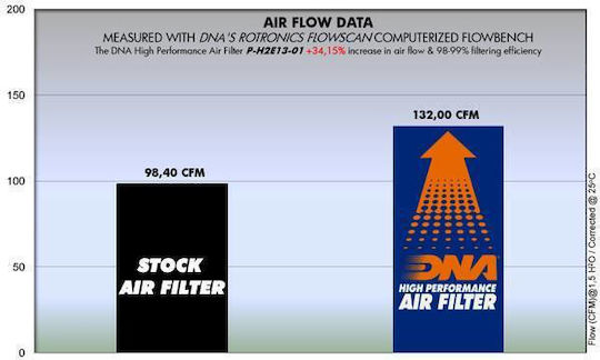 Honda Cmx 300 Rebel 17-22 Dna Air Filter