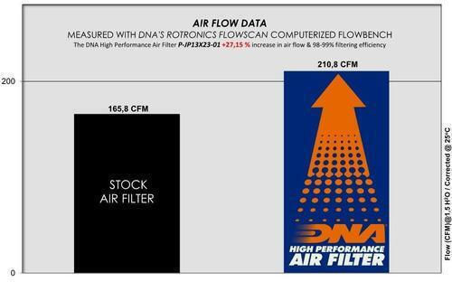 DNA Filters Freeflow Air Filter for Fiat 500L 1.5L Gasoline (2022)