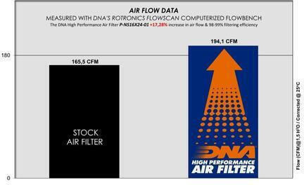 DNA Filters Freeflow Air Filter for Renault Kadjar / Koleos Nissan Qashqai / X-Trail