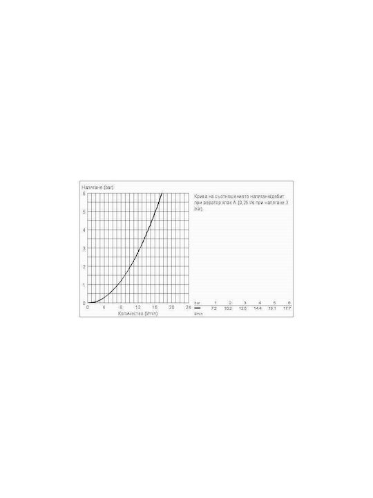 Grohe Батерия Биде