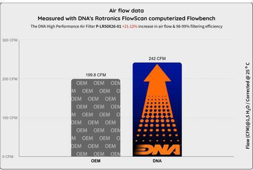Land Rover Defender Series 22-25 Dna Luftfilter P-lr50x26-01 Land Rover Defender 90 4.4l V8 Benzin