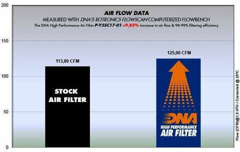 DNA Filters Filtru de aer pentru motociclete Yamaha T-Max 530
