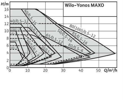 Wilo Yonos Maxo 30/0 5-7 Electronic Circulator