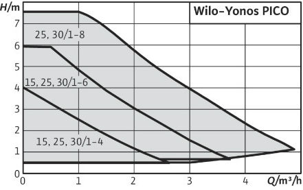 Wilo Циркулационна помпа