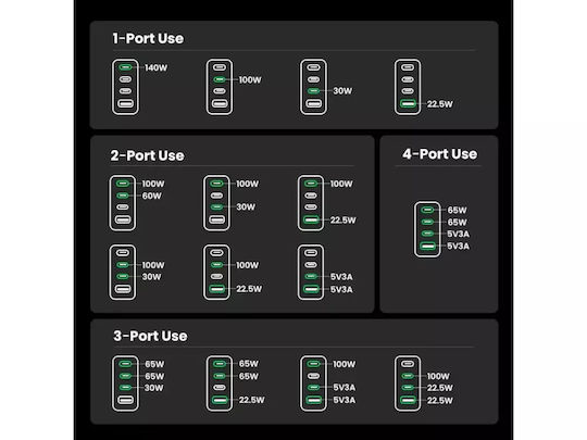 Ugreen Charger GaN with USB-A Port and 3 USB-C Ports and Cable USB-C - USB-C 160W Power Delivery Blacks (Nexode Pro)