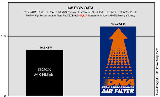 DNA Filters Freeflow Air Filter for Mitsubishi Outlander Nissan Qashqai / X-Trail