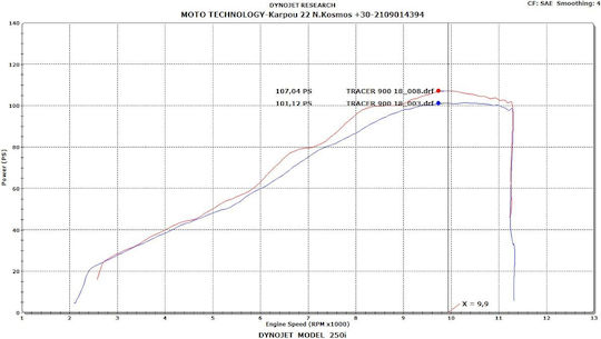 DNA Filters Motorcycle Air Filter Yamaha Tracer 900