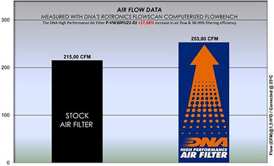 Dna Air Filter Volkswagen Amarok 2.0 Gasoline 10-13 Amarok 2.0 Diesel 10-16 Amarok 3.0 V6 Diesel 16-21