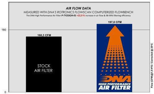 Toyota Sienna 2.5l L4 Benzin Dna Luftfilter P-ty25x24-01