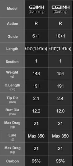 Noeby Fishing Rod For Slow Jigging Trolling 1.91m With Mechanism 30-150gr