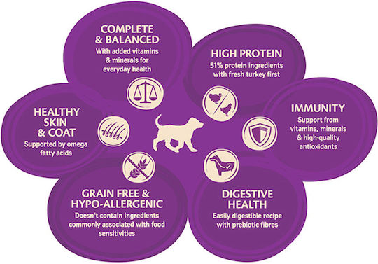 Wellness Breed 12kg Dry Food for Puppies with Turkey and Chicken