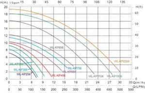 Oxygon Wave Series Αντλία Πισίνας Φίλτρου με Ιπποδύναμη 0.33hp