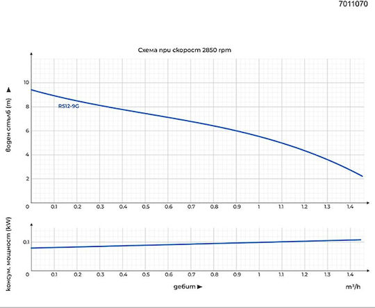 Gmax Rs12/9g Помпа За Повърхност 3/4" 105 W 9 M 23 L Мин