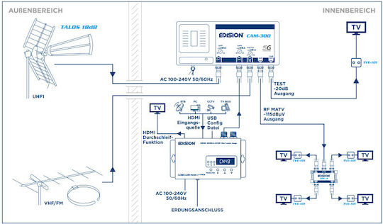 Digitaler HDMI Modulator EDISION HDMI MODULATOR 3IN1 MINI LOOP