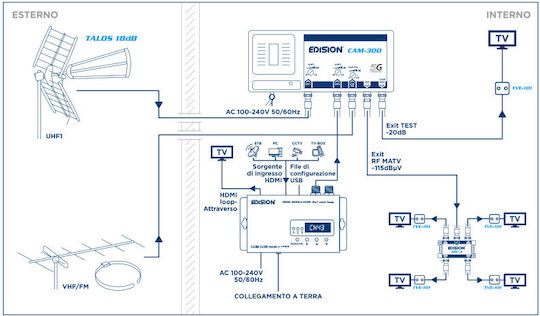 Digitaler HDMI Modulator EDISION HDMI MODULATOR 3IN1 MINI LOOP