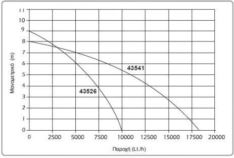 Kraft Μονοφασική Αντλία Ακαθάρτων / Λυμάτων 750W με Φλοτέρ 43526