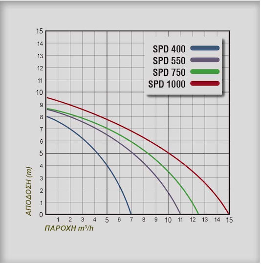 Plus SPD 550 Monofazică Pompă de Apă 0.75hp 229101