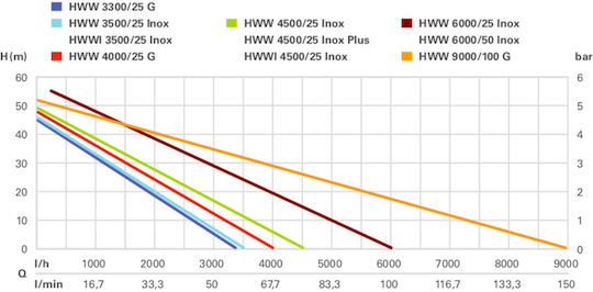 Metabo HWW 9000/100G Едностепенно Еднофазно Водно Помпено Устройство с Контейнер 100 Литра 1900W