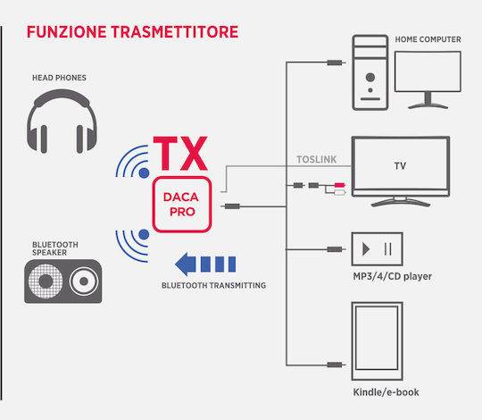 GBC Daca Pro-2 Bluetooth 5.0 Receiver / Transmitter με θύρα εξόδου 3.5mm Jack