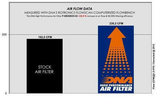 Mercedes Benz Class S W V223 Series 21-26 Dna Air Filter P-me30x24-01 Mercedes Benz Class S W/v223 S 350 D Mild Hybrid 23-26