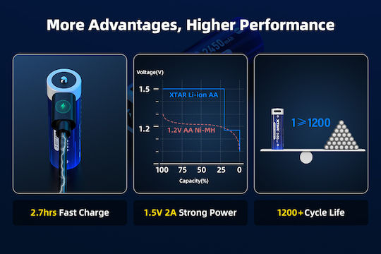 XTAR Rechargable Battery Li-ion 2450mAh 1.5V