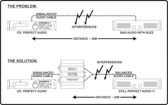 Synq SDI-1 Пасивен DI Box