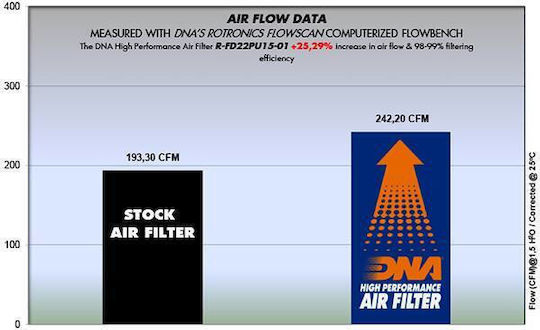 Ford Ranger 2.2l L4 Dsl 12-19 Dna Air Filter