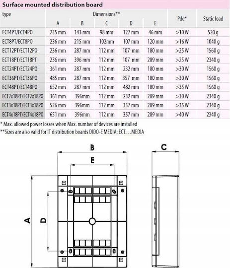 ETI Elektrischer Sicherungskasten Wandmontage