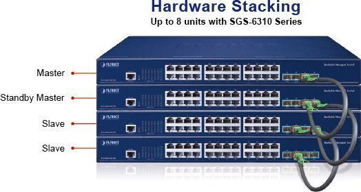 Planet Technology Managed L3 Switch with 24 Gigabit (1Gbps) Ethernet Ports and 4 SFP Ports