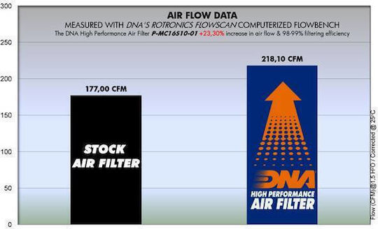 Citroen C5 Aircross 1.6l 2019 Dna Air Filter P-mc16s10-01