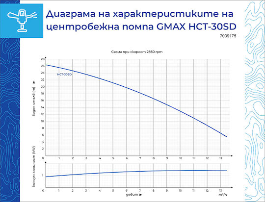 Gmax Hct-s 30s D Центробежна водна помпа Максимален дебит 12 м3/ч Воден напор 30 м 1100w Механично уплътнение Sic Graphite