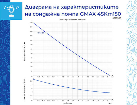Gmax 4skm 100 Потопяема Водна Помпа 750w Максимален Дебит 2.5 M3/h Воден Стълб 61m Контролен Панел