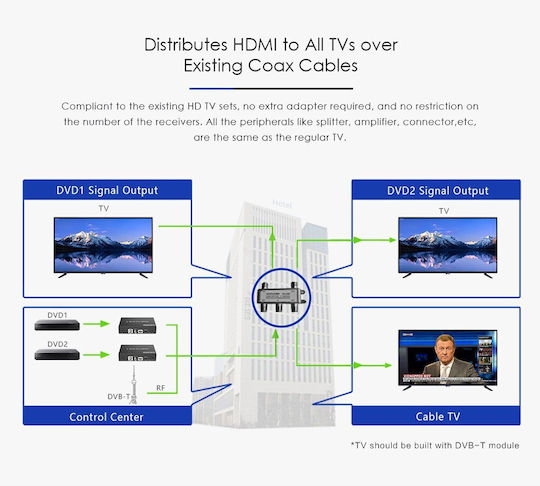Lenkeng Modulator Hdmi 1080p Loop Out Lkv479p-dvbt
