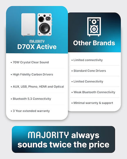 Majority D70X Самоусилващи се Тонколони с Bluetooth 70W