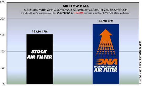 Ktm 1190 Abenteuer Abs 13-16 DNA Luftfilter P-kt12e13-01