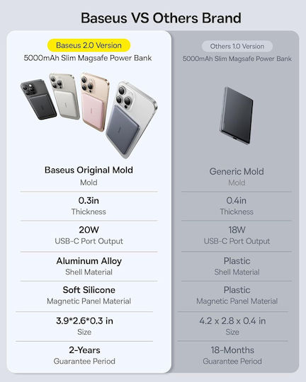 Baseus PicoGo AM41 MagSafe Qi2 Power Bank 5000mAh 20W με Θύρα USB-C Power Delivery Titanium