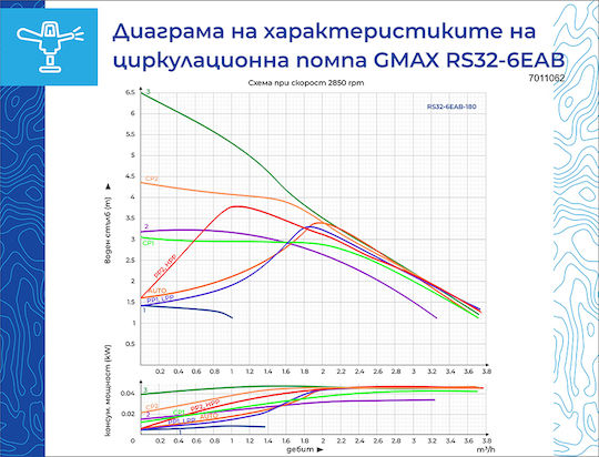 Gmax Електронен Циркулационен Помпа За Отопление