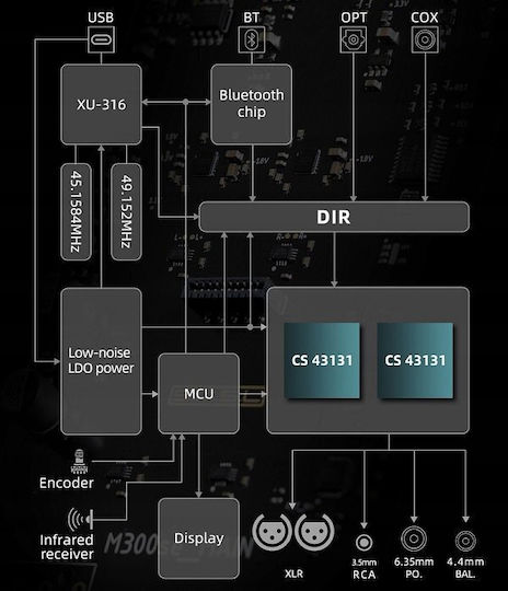 SMSL DAC με Είσοδο USB Μαύρο