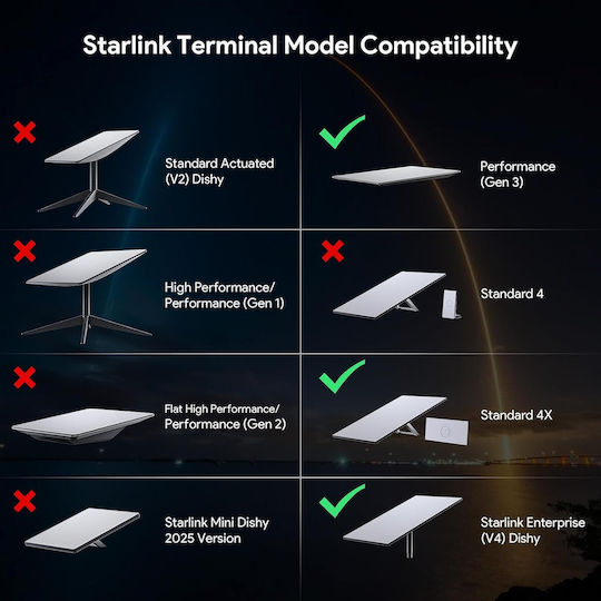 2 Σε 1 Επιτοίχια Βάση Starlink Gen 3 V4 Utr-32 με Ενσωματωμένο Τροφοδοτικό Router και Οργανωτή Καλωδίων Αποτελεσματική Ψύξη Ανθεκτικό ABS Περιλαμβάνεται Κιτ Στερέωσης Λευκό