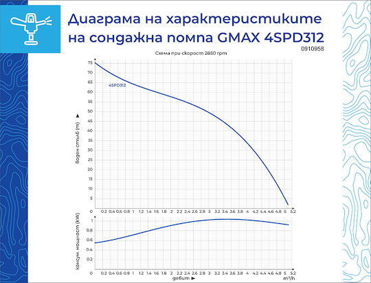 Gmax Водна помпа 750 W 0910958