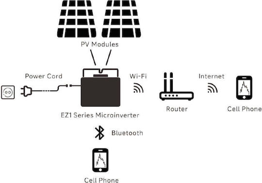 Altenergy Power System EZ1-M Инвертор Мощност 800W (Еднофазен)