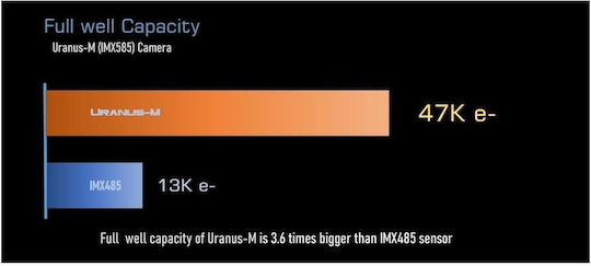 Player One Camera Uranus-m