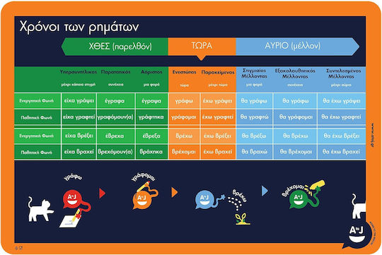 Atoj Educational Placemat Verb Tenses